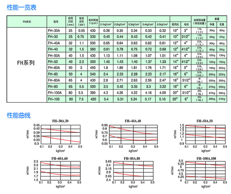 回轉(zhuǎn)式風(fēng)機主要技術(shù)參數(shù)