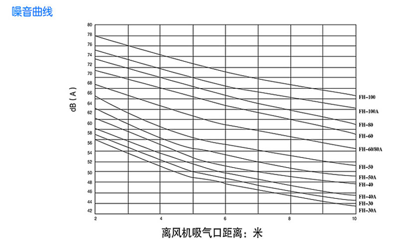 回轉(zhuǎn)式風(fēng)機主要技術(shù)參數(shù)