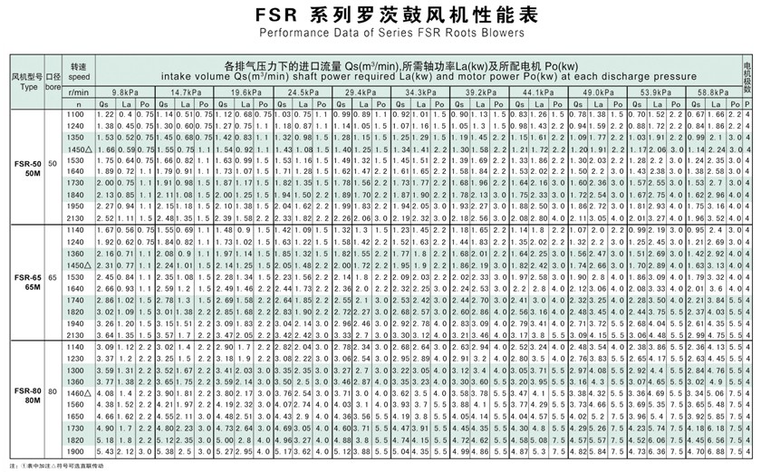 羅茨鼓風機選型參數(shù)表