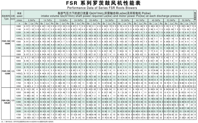 羅茨鼓風機選型參數(shù)表
